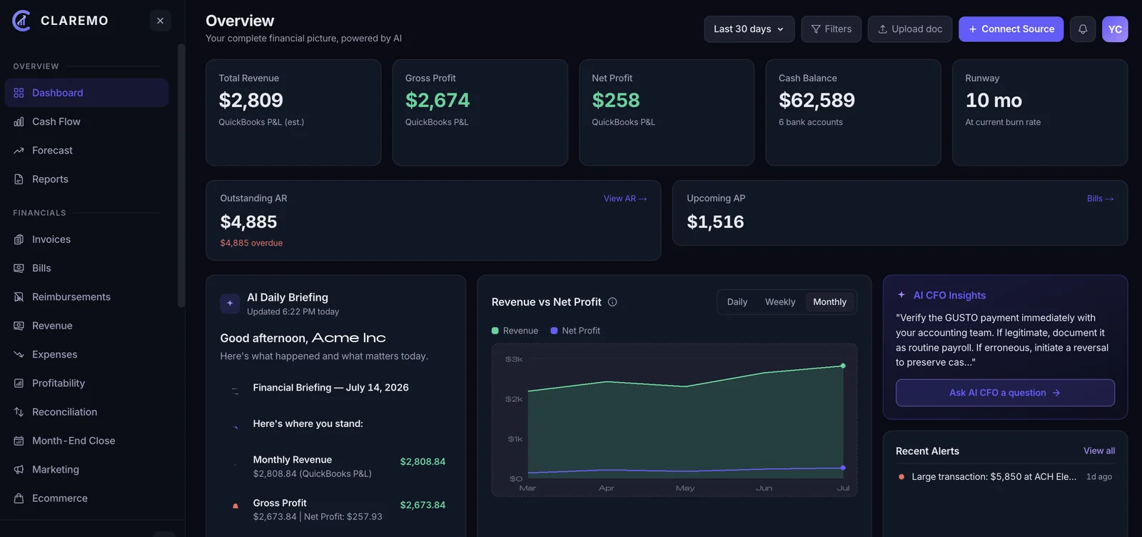 The Claremo dashboard Overview: total revenue, gross profit, net profit, cash balance and runway across the top, with an AI daily briefing, a revenue versus net profit trend chart, AI CFO insights and recent alerts below.