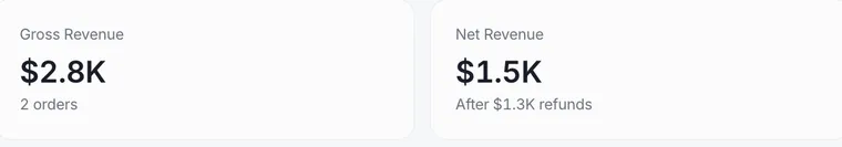Ecommerce dashboard showing gross revenue, net revenue, average order value, and refund rate
